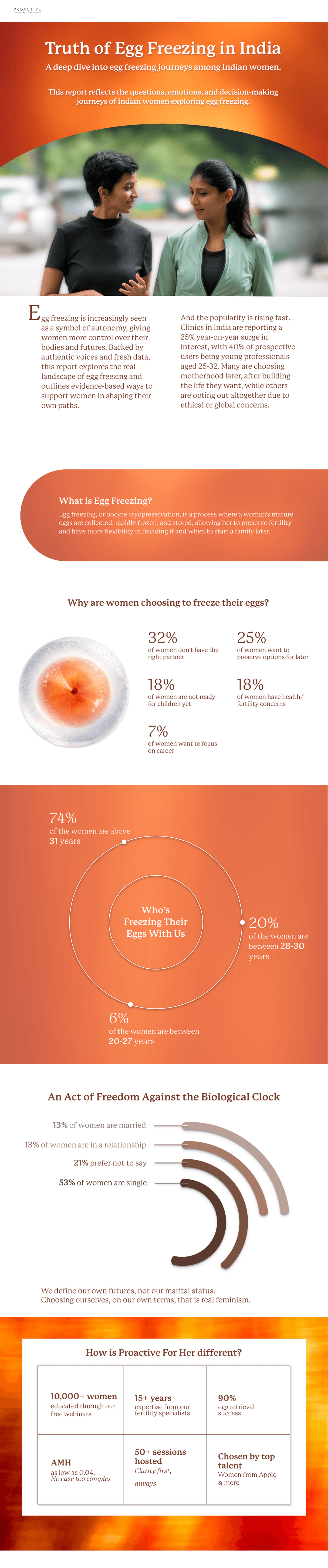 Egg Freezing Report